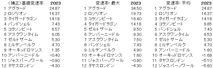 2023　京王杯２歳Ｓ　変速率